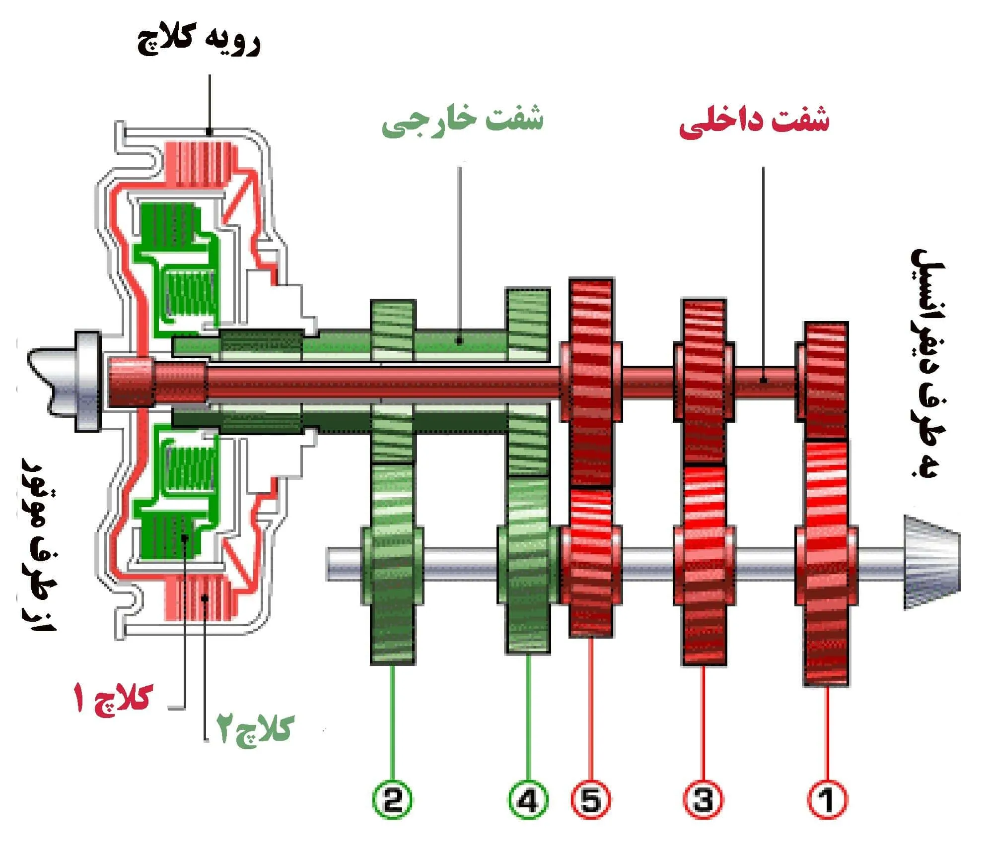 ساختار DCT و اجزای آن-کارهاسپیتال